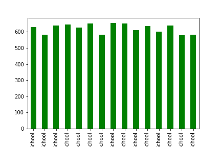 per capita spending