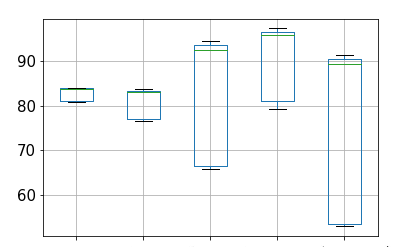 boxplot