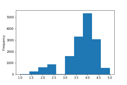 histogram