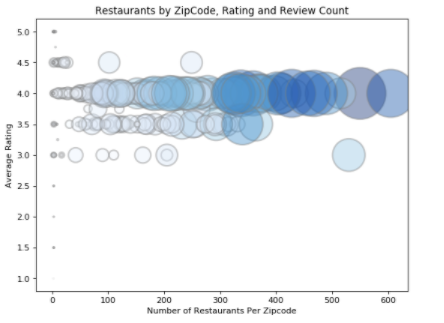 average zips