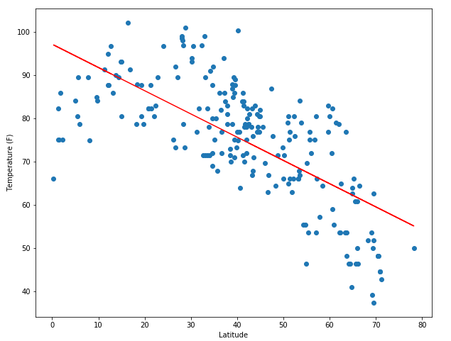 temperature regression